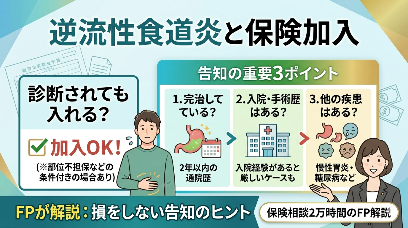 逆流性食道炎の保険加入について解説したアイキャッチ画像。胃の不調を抱える人と専門家FPのイラスト。中央に「逆流性食道炎でも保険加入はできる！」という結論を掲げ、告知の重要ポイント（完治・入院歴・他疾患）を3つのアイコンで分かりやすく図解したデザイン。