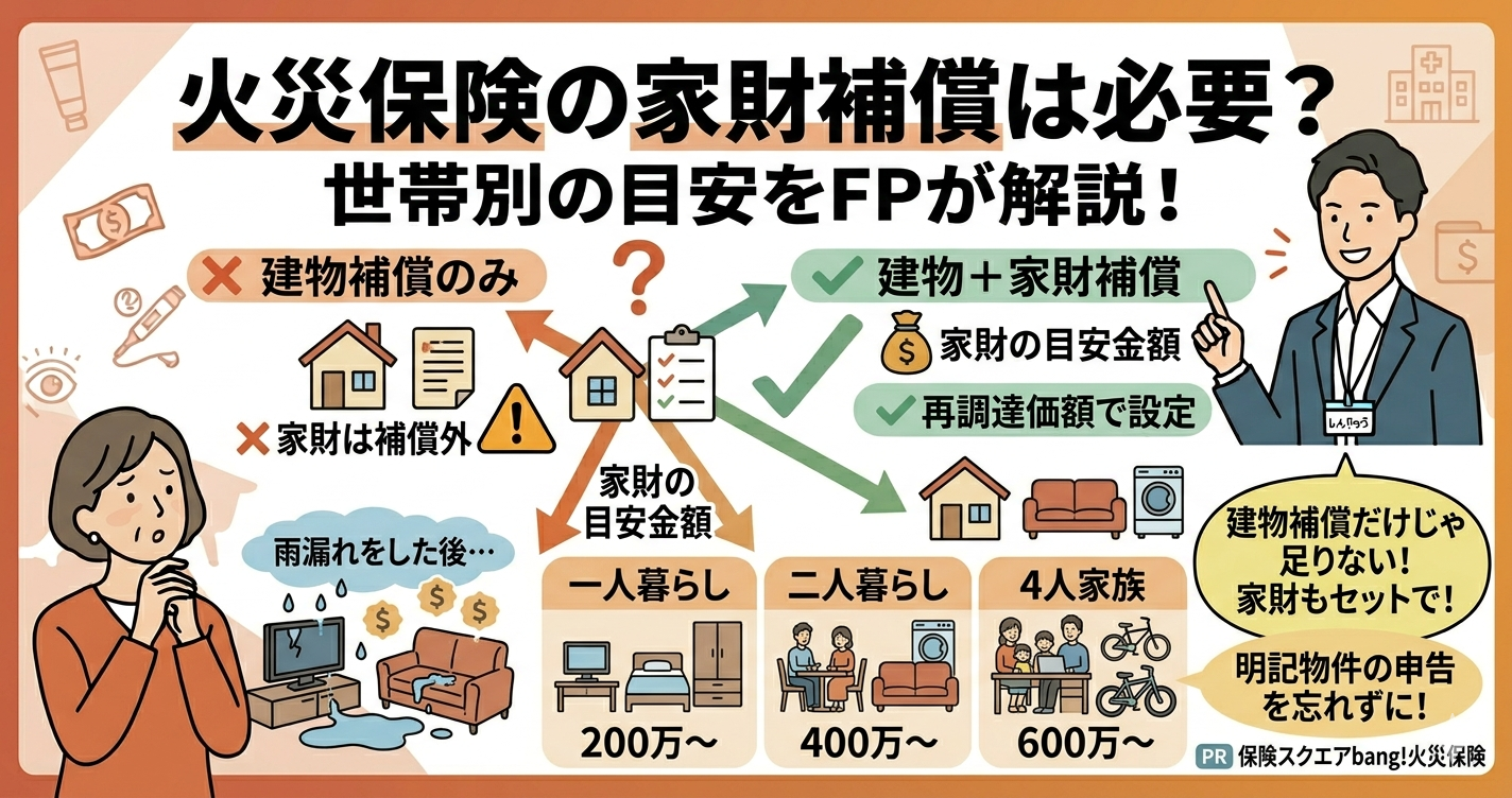 「火災保険の家財補償は必要？世帯別の目安をFPが解説！」というタイトルが大きく書かれたブログ用アイキャッチ画像。上部に大きくタイトルがあり、中央には「建物補償のみ」「❌家財は補償外」「✅建物＋家財補償」「家財の目安金額」「一人暮らし200万〜」「二人暮らし400万〜」「4人家族600万〜」「再調達価額で設定」「明記物件の申告を忘れずに！」「建物補償だけじゃ足りない！家財もセットで！」という文字があり、それぞれのケースで給付金がおりるかどうかが視覚的に説明されている。