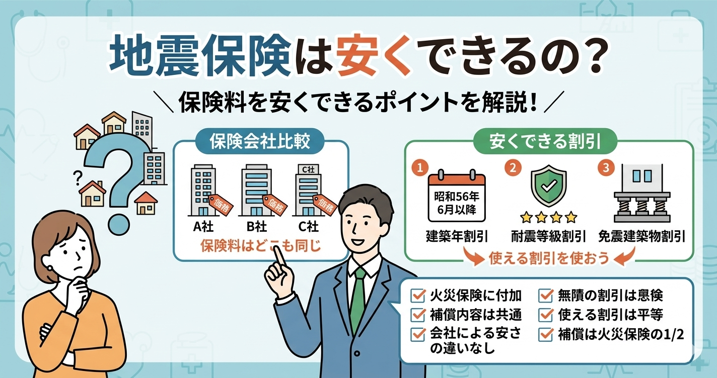 地震保険料は安くできるかどうかの解説図。上部に「地震保険は安くできるの？保険料を安くできるポイントを解説！」という文字。中央の疑問符（？）が複数の住宅アイコンを指し示し、読者の疑問を表現している。周囲には「火災保険に付加」「会社による価格差なし」「使える割引は平等」という3つの要点がアイコン化されており、どの保険会社でも保険料や補償内容は同じであることを説明。下部には「建築年割引（昭和56年6月以降）」「耐震等級割引」「免震建築物割引」のイラストがあり、利用可能な3つの割引について視覚的に説明している。