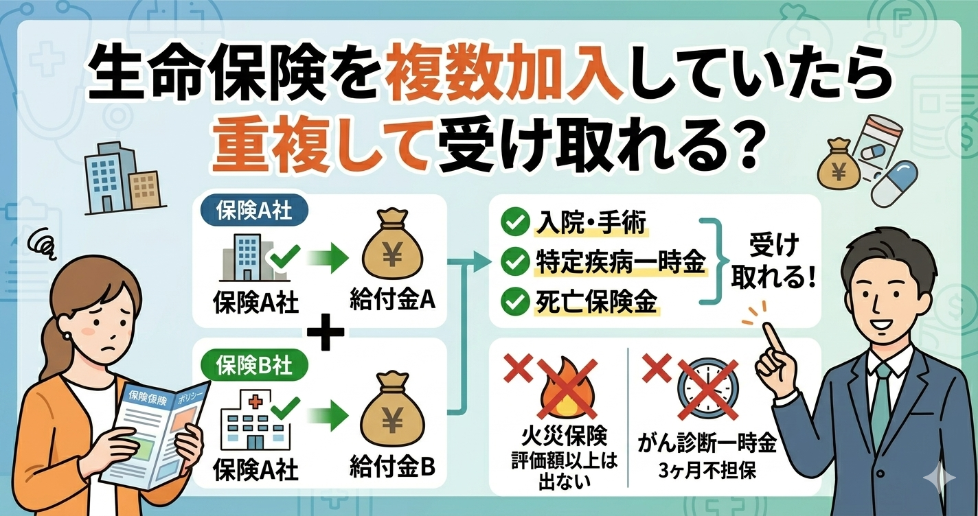 生命保険を複数加入していたら重複して受け取れる？ 給付金がおりるケースとおりないケースの解説図。上部に「生命保険を複数加入していたら重複して受け取れる？」という大きな文字。中央の疑問符（？）が複数の保険証券アイコンを指し示し、読者の疑問を表現している。周囲には「火災保険はドブに捨てることに？」と書かれたバツ印付きの火災保険証券、「生命保険は加入時にチェック厳しい」と書かれたチェックマーク付きの保険証券、「保険見直し直後のがん一時金」と書かれたバツ印付きのがん診断一時金特約証券があり、それぞれのケースで重複受け取りが可能かどうかが視覚的に説明されている。下部には「給付金は該当すれば受け取れます」の文字。
