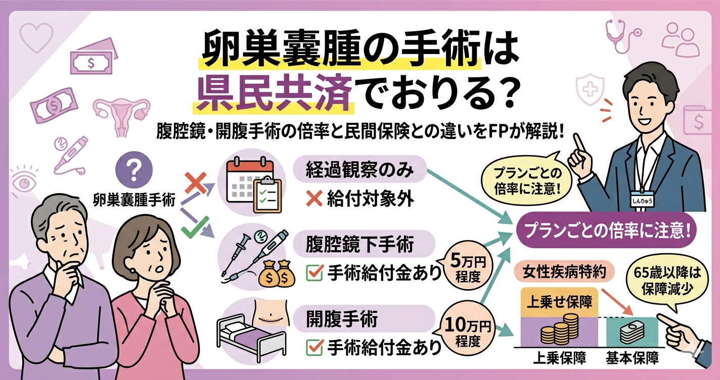 「卵巣嚢腫の手術は県民共済でおりる？」というタイトルが大きく書かれたブログ用アイキャッチ画像。上部に大きくタイトルがあり、中央には「経過観察のみ」「❌給付対象外」「手術実施」「腹腔鏡下手術」「✅ 手術給付金あり」「5万円程度」「開腹手術」「✅ 手術給付金あり」「10万円程度」「プランごとの倍率に注意！」「女性疾病特約」「上乗せ保障」「民間保険」「基本保障」「県民共済」という文字があり、それぞれのケースで給付金がおりるかどうかが視覚的に説明されている。
